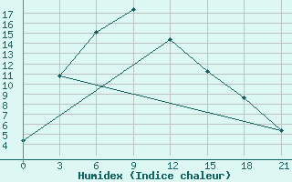 Courbe de l'humidex pour Golmud