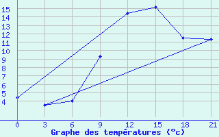 Courbe de tempratures pour Chernihiv