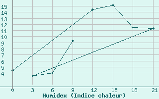 Courbe de l'humidex pour Chernihiv