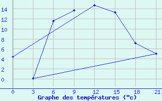 Courbe de tempratures pour Konstantinovsk