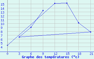 Courbe de tempratures pour Torino / Caselle