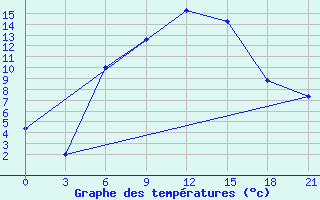 Courbe de tempratures pour Ashotsk