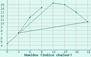 Courbe de l'humidex pour Bologoe