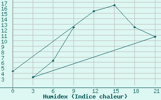 Courbe de l'humidex pour Podgorica / Golubovci