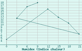 Courbe de l'humidex pour Dulan