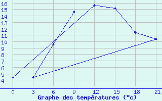 Courbe de tempratures pour L