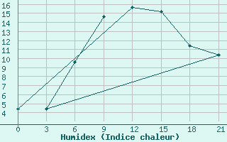 Courbe de l'humidex pour L'Viv