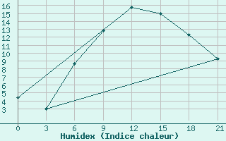 Courbe de l'humidex pour Livny