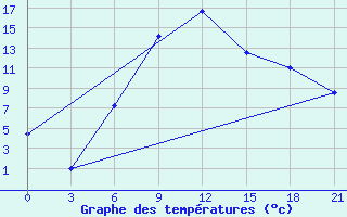 Courbe de tempratures pour Gus