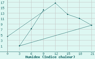 Courbe de l'humidex pour Gus'- Hrustal'Nyj