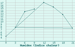 Courbe de l'humidex pour Pudoz