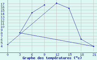 Courbe de tempratures pour Krasnyj Kut