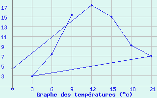 Courbe de tempratures pour Zlobin