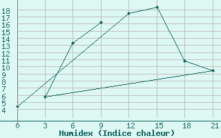 Courbe de l'humidex pour Glazov