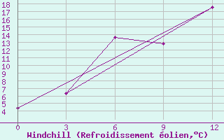 Courbe du refroidissement olien pour Pudoz