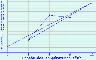 Courbe de tempratures pour Pudoz