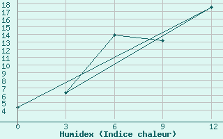 Courbe de l'humidex pour Pudoz