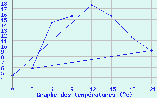 Courbe de tempratures pour Ashotsk