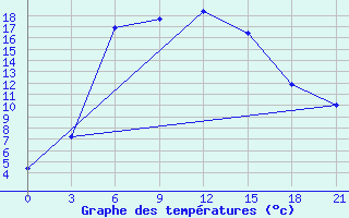 Courbe de tempratures pour Taipak