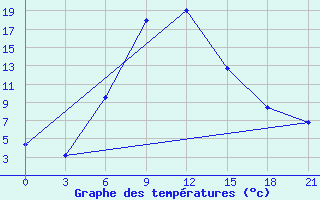 Courbe de tempratures pour Novyj Ushtogan