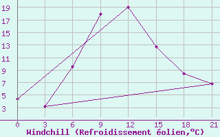 Courbe du refroidissement olien pour Novyj Ushtogan
