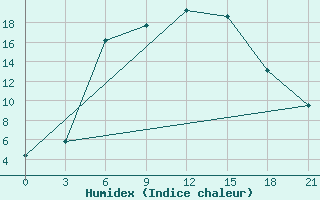 Courbe de l'humidex pour Ashotsk