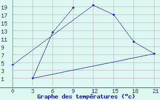 Courbe de tempratures pour Blagodarnyj