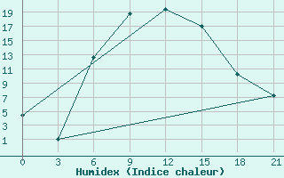 Courbe de l'humidex pour Blagodarnyj