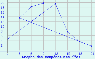 Courbe de tempratures pour Kuz