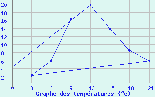 Courbe de tempratures pour Pochinok