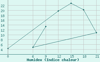 Courbe de l'humidex pour Bitola