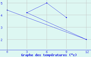 Courbe de tempratures pour Sym