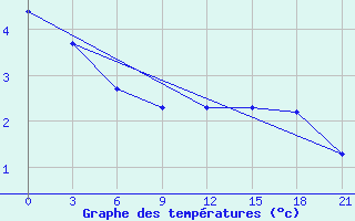 Courbe de tempratures pour Gdov