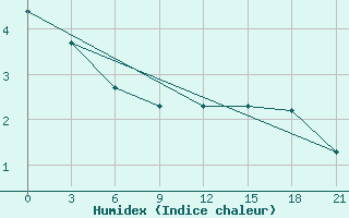 Courbe de l'humidex pour Gdov