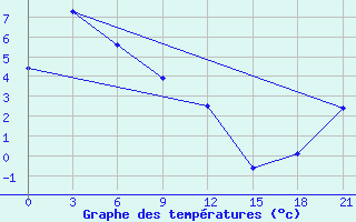 Courbe de tempratures pour Srednikan