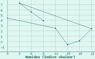 Courbe de l'humidex pour Srednikan