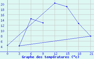 Courbe de tempratures pour Izium