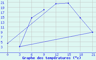 Courbe de tempratures pour Uman