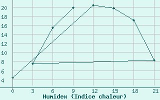 Courbe de l'humidex pour Lovozero