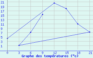 Courbe de tempratures pour Ivano-Frankivs