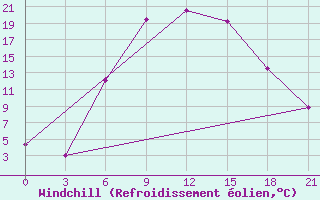 Courbe du refroidissement olien pour Novyj Ushtogan
