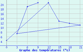 Courbe de tempratures pour Dno