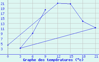 Courbe de tempratures pour Vinnicy