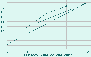 Courbe de l'humidex pour Qazi Gund