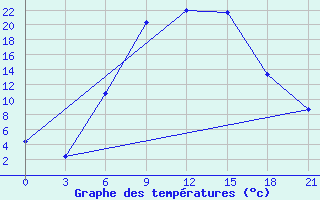 Courbe de tempratures pour Orsa