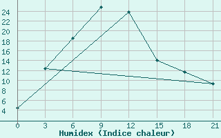 Courbe de l'humidex pour Cemal