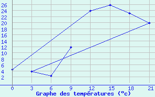 Courbe de tempratures pour In Salah