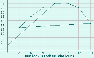 Courbe de l'humidex pour Krasnoscel'E