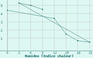 Courbe de l'humidex pour Dno