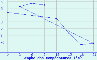 Courbe de tempratures pour Krestyakh